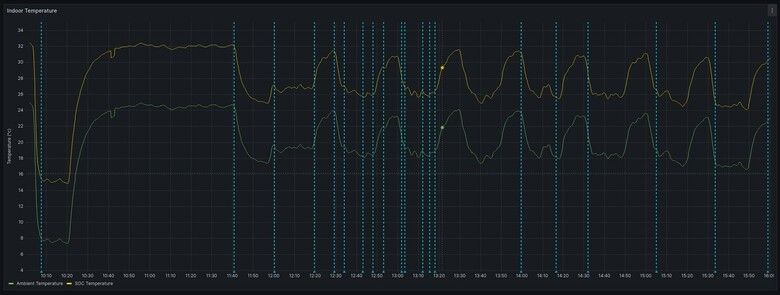 A graph showing two temperature trends over about six hours. There’s a distinct sawtooth pattern as the AC turns on and off in a continuous cycle.