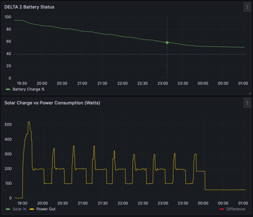A zoomed-in graph of the WAVE 2's battery usage. In the bottom graph, 