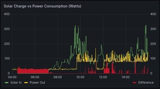 A line graph showing a green “solar in” line, a yellow “power out” line and a set of red bars showing the shortfall between power generated and power used. All of the lines are very jagged since the sun, and my laptop’s power usage, are very intermittent and temperamental.