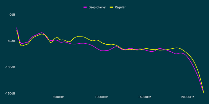 A graph showing two plots of sound pressure over frequency. They are marked 