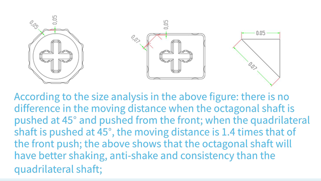 Text reads:
According to the size analysis in the above figure: there is no
difference in the moving distance when the octagonal shaft is
pushed at 45° and pushed from the front; when the quadrilateral
shaft is pushed at 45°, the moving distance is 1.4 times that of
the front push; the above shows that the octagonal shaft will
have better shaking, anti-shake and consistency than the
quadrilateral shaft.
